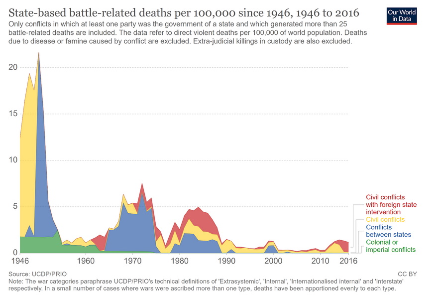 state based battle related deaths from 1946 to 2016