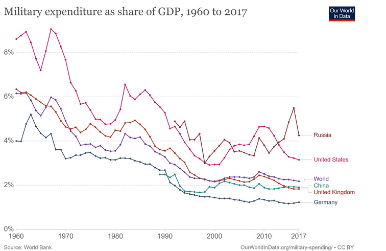 military spending from 1960-2017